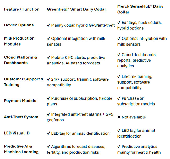 Comparison table: device options, cloud platform, support, payment, anti-theft, AI